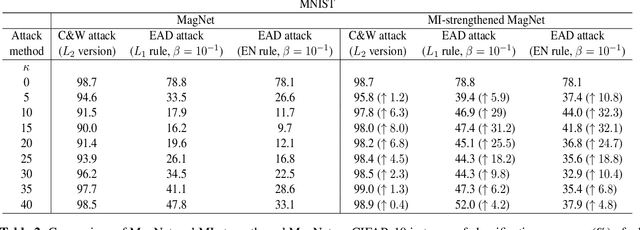 Figure 2 for On The Utility of Conditional Generation Based Mutual Information for Characterizing Adversarial Subspaces