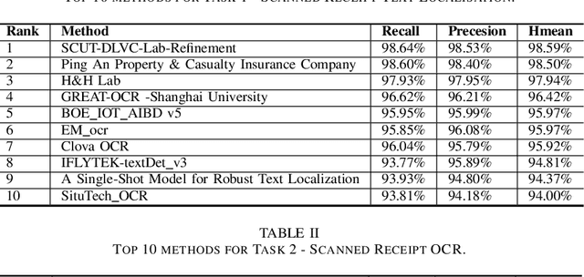 Figure 2 for ICDAR2019 Competition on Scanned Receipt OCR and Information Extraction