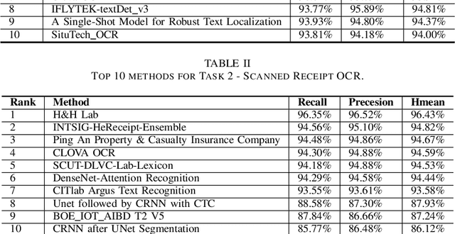 Figure 3 for ICDAR2019 Competition on Scanned Receipt OCR and Information Extraction