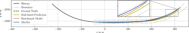 Figure 3 for MixNet: Structured Deep Neural Motion Prediction for Autonomous Racing