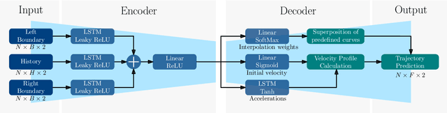 Figure 4 for MixNet: Structured Deep Neural Motion Prediction for Autonomous Racing