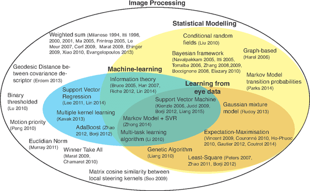 Figure 1 for Learning a time-dependent master saliency map from eye-tracking data in videos