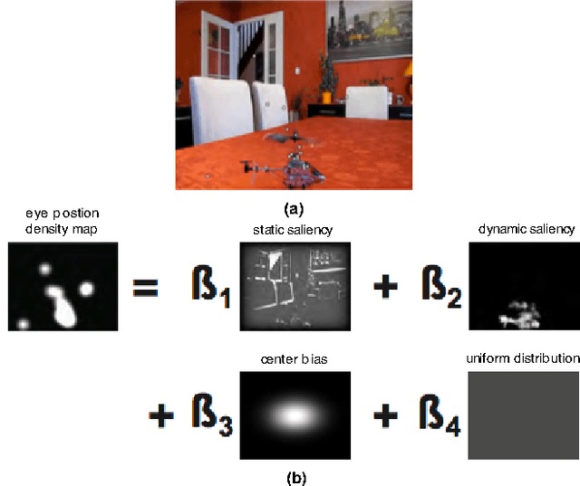 Figure 2 for Learning a time-dependent master saliency map from eye-tracking data in videos