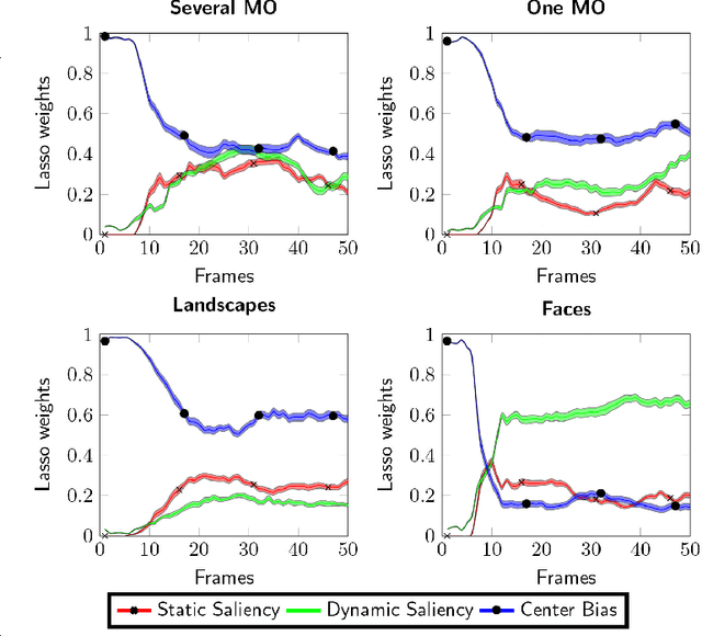 Figure 3 for Learning a time-dependent master saliency map from eye-tracking data in videos