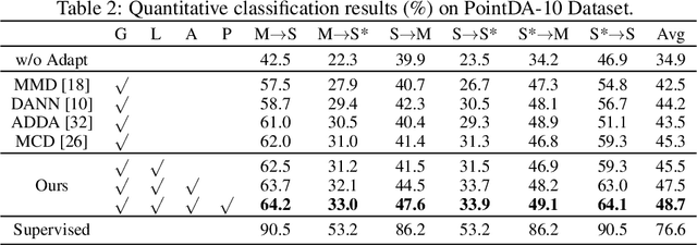 Figure 4 for PointDAN: A Multi-Scale 3D Domain Adaption Network for Point Cloud Representation