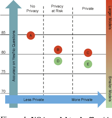 Figure 1 for Privacy Preserving Visual Question Answering