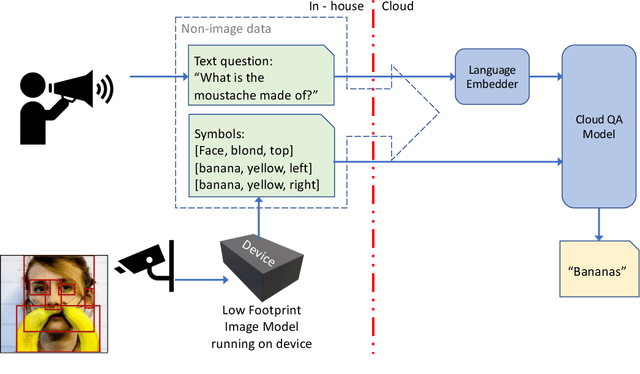 Figure 3 for Privacy Preserving Visual Question Answering