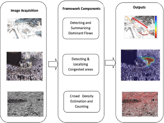 Figure 1 for Towards a Crowd Analytic Framework For Crowd Management in Majid-al-Haram