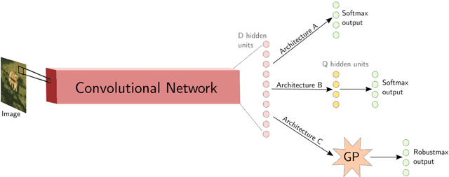 Figure 1 for Adversarial Examples, Uncertainty, and Transfer Testing Robustness in Gaussian Process Hybrid Deep Networks