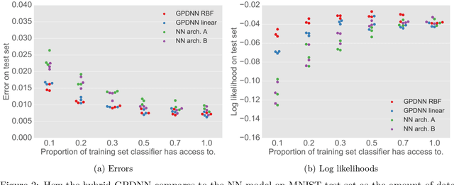 Figure 3 for Adversarial Examples, Uncertainty, and Transfer Testing Robustness in Gaussian Process Hybrid Deep Networks