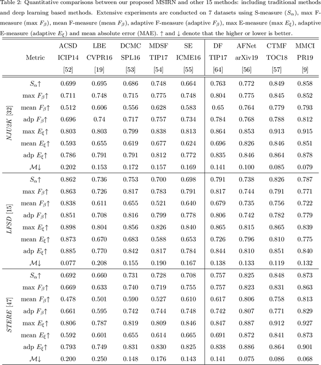 Figure 4 for Multi-Scale Iterative Refinement Network for RGB-D Salient Object Detection