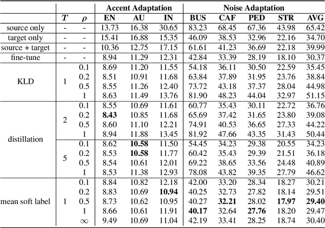 Figure 2 for Domain Adaptation Using Class Similarity for Robust Speech Recognition