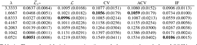 Figure 2 for On Optimal Generalizability in Parametric Learning