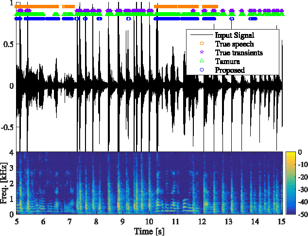 Figure 3 for Kernel-based Sensor Fusion with Application to Audio-Visual Voice Activity Detection