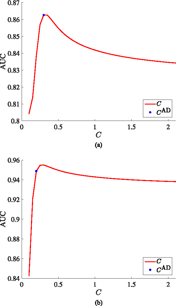 Figure 4 for Kernel-based Sensor Fusion with Application to Audio-Visual Voice Activity Detection