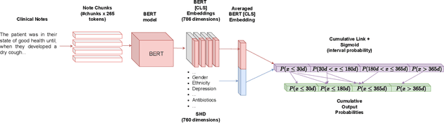 Figure 1 for Natural Language Processing Methods to Identify Oncology Patients at High Risk for Acute Care with Clinical Notes