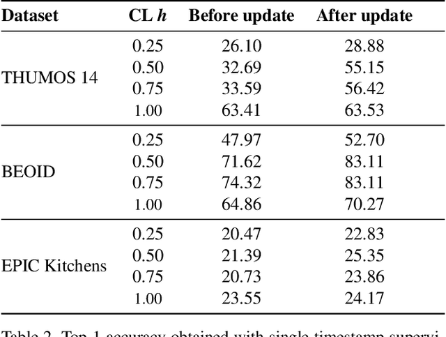 Figure 4 for Action Recognition from Single Timestamp Supervision in Untrimmed Videos