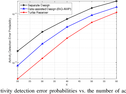 Figure 2 for Joint Activity Detection and Data Decoding in Massive Random Access via a Turbo Receiver