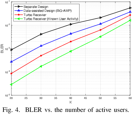Figure 4 for Joint Activity Detection and Data Decoding in Massive Random Access via a Turbo Receiver