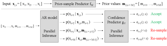 Figure 1 for Neural Approximation of an Auto-Regressive Process through Confidence Guided Sampling