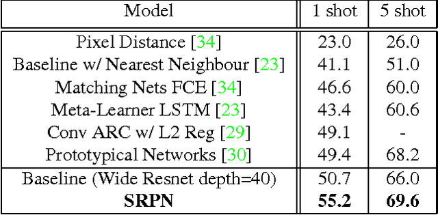 Figure 4 for Generative Adversarial Residual Pairwise Networks for One Shot Learning