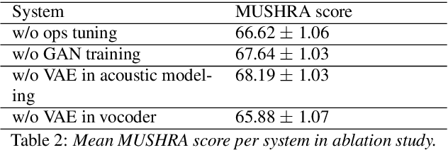 Figure 4 for Enhancing audio quality for expressive Neural Text-to-Speech