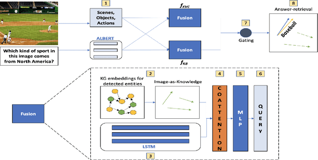 Figure 3 for Seeing is Knowing! Fact-based Visual Question Answering using Knowledge Graph Embeddings