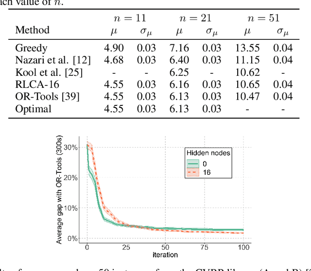 Figure 1 for Reinforcement Learning with Combinatorial Actions: An Application to Vehicle Routing