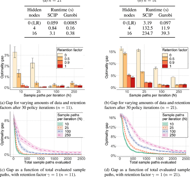 Figure 2 for Reinforcement Learning with Combinatorial Actions: An Application to Vehicle Routing