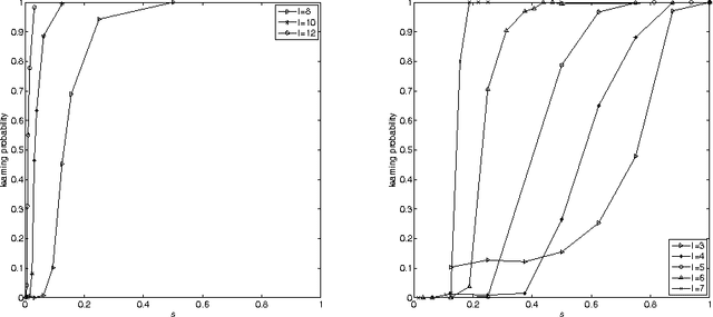 Figure 4 for Learning, Generalization, and Functional Entropy in Random Automata Networks