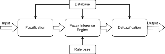Figure 3 for Literature Review of various Fuzzy Rule based Systems