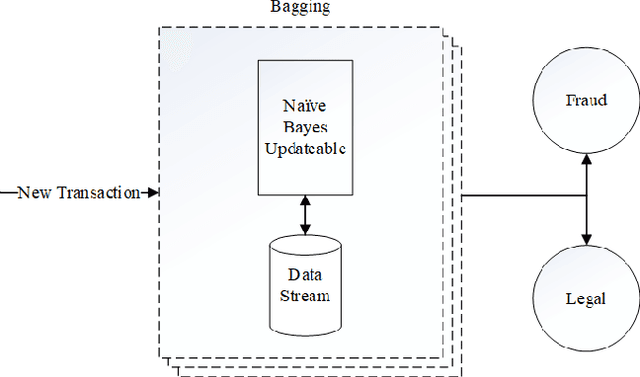 Figure 1 for Fraud Detection using Data-Driven approach