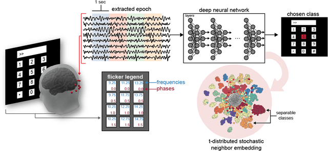 Figure 1 for Compact Convolutional Neural Networks for Classification of Asynchronous Steady-state Visual Evoked Potentials