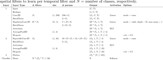 Figure 2 for Compact Convolutional Neural Networks for Classification of Asynchronous Steady-state Visual Evoked Potentials