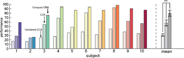 Figure 3 for Compact Convolutional Neural Networks for Classification of Asynchronous Steady-state Visual Evoked Potentials