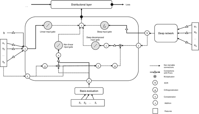 Figure 1 for A Unifying Network Architecture for Semi-Structured Deep Distributional Learning