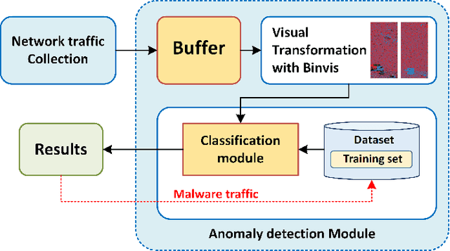 Figure 1 for IoT Malware Network Traffic Classification using Visual Representation and Deep Learning