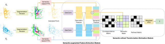 Figure 2 for SARNet: Semantic Augmented Registration of Large-Scale Urban Point Clouds