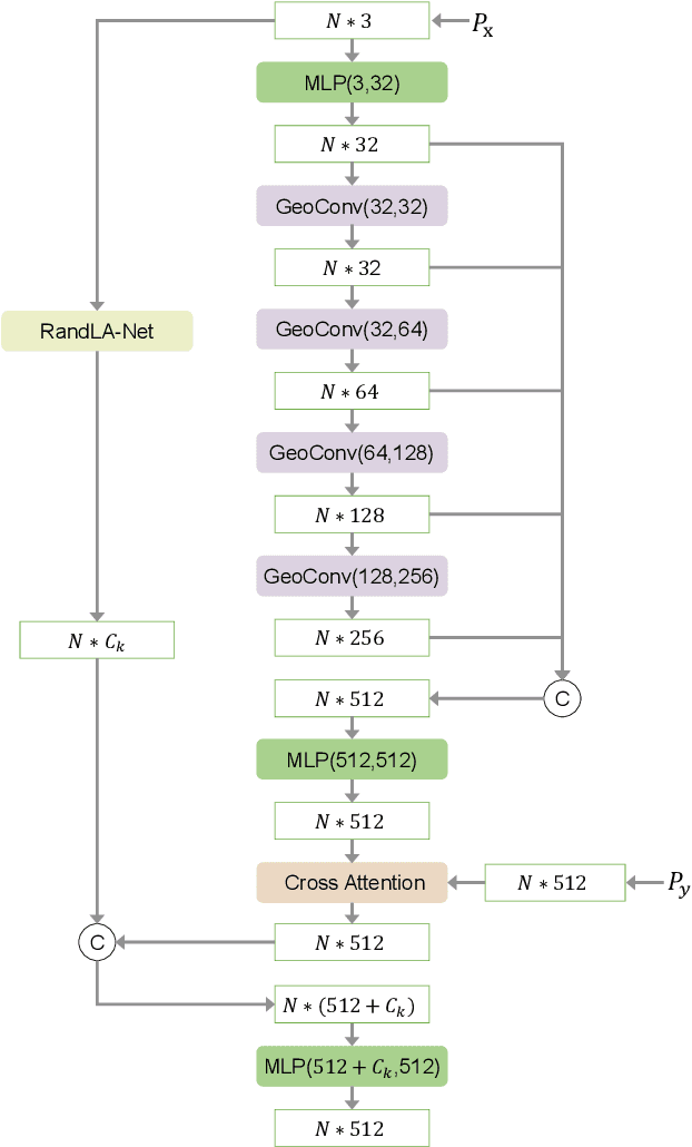 Figure 3 for SARNet: Semantic Augmented Registration of Large-Scale Urban Point Clouds