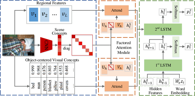 Figure 3 for Scene-based Factored Attention for Image Captioning