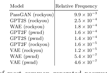 Figure 2 for Generative Deep Learning Techniques for Password Generation