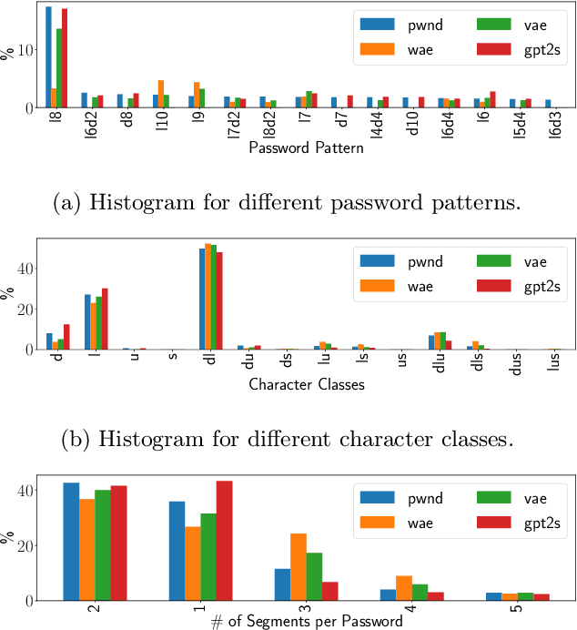 Figure 3 for Generative Deep Learning Techniques for Password Generation