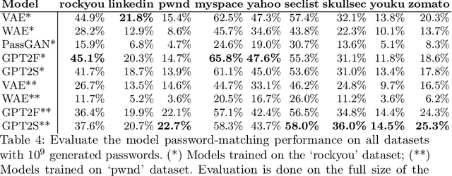 Figure 4 for Generative Deep Learning Techniques for Password Generation
