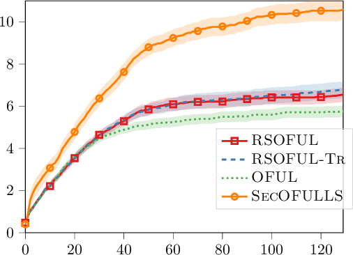 Figure 1 for Homomorphically Encrypted Linear Contextual Bandit