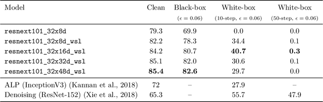 Figure 3 for Robustness properties of Facebook's ResNeXt WSL models