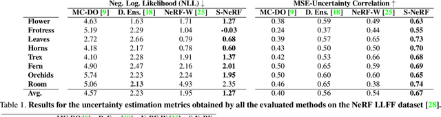 Figure 1 for Stochastic Neural Radiance Fields:Quantifying Uncertainty in Implicit 3D Representations