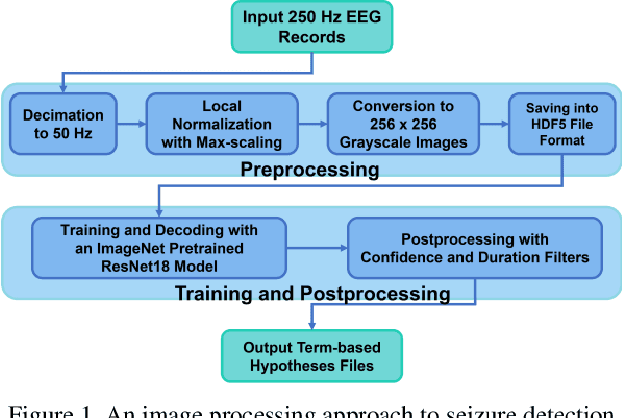 Figure 1 for Low Latency Real-Time Seizure Detection Using Transfer Deep Learning