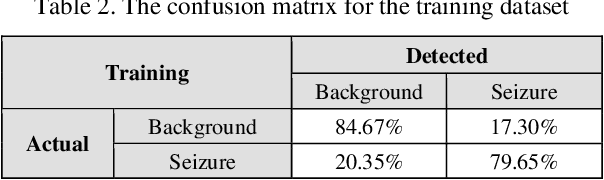 Figure 4 for Low Latency Real-Time Seizure Detection Using Transfer Deep Learning