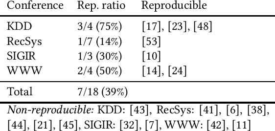 Figure 1 for Are We Really Making Much Progress? A Worrying Analysis of Recent Neural Recommendation Approaches