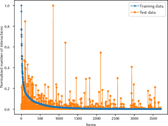 Figure 2 for Are We Really Making Much Progress? A Worrying Analysis of Recent Neural Recommendation Approaches